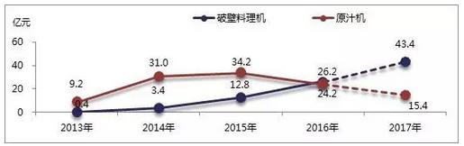 破壁料理機(jī)行業(yè)前景怎么樣 會(huì)走原汁機(jī)老路嗎