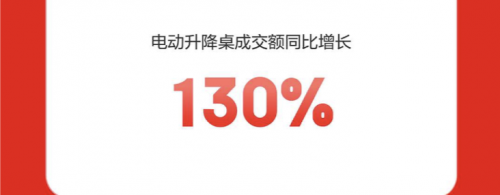 京東家電家居11.11再創(chuàng)新高 美的、海爾、格力、海信、小米等家電品牌成交額破10億
